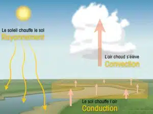 schéma de la craetion dun thermique par rayonnement conduction et convection